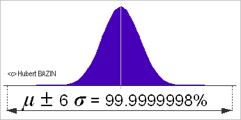 graphique de la densité de probabilité d'une distribution Normale, pour moyenne +/- 6 sigma