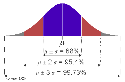 graphique de la densité de probabilité d'une distribution Normale