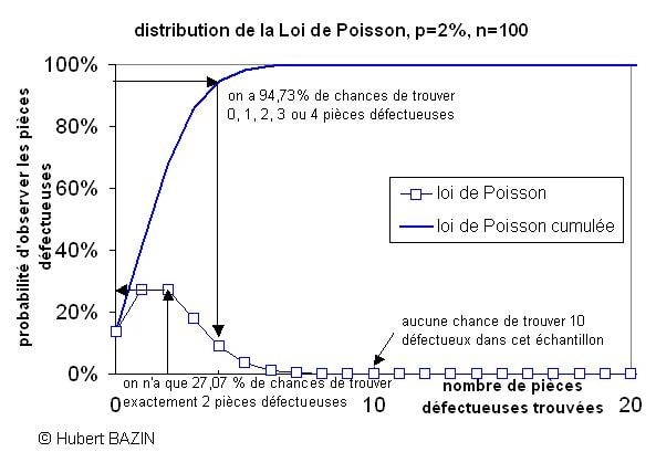 Loi de Poisson cumulée ou en densité